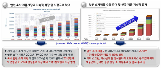 압전소자 시장과 제품의 성장 및 규모