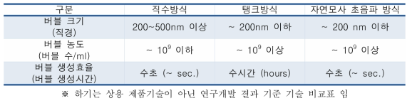 버블의 발생 방식에 따른 버블 크기, 농도 및 생성효율 비교