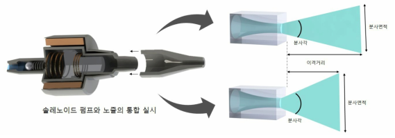 솔레노이드 펌프와 노즐의 통합 및 분사면적에 따른 분사각 및 이격거리 비교