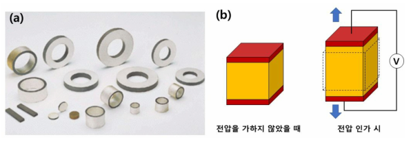 (a) 압전 세라믹 디스크 종류 (b) 압전 원리