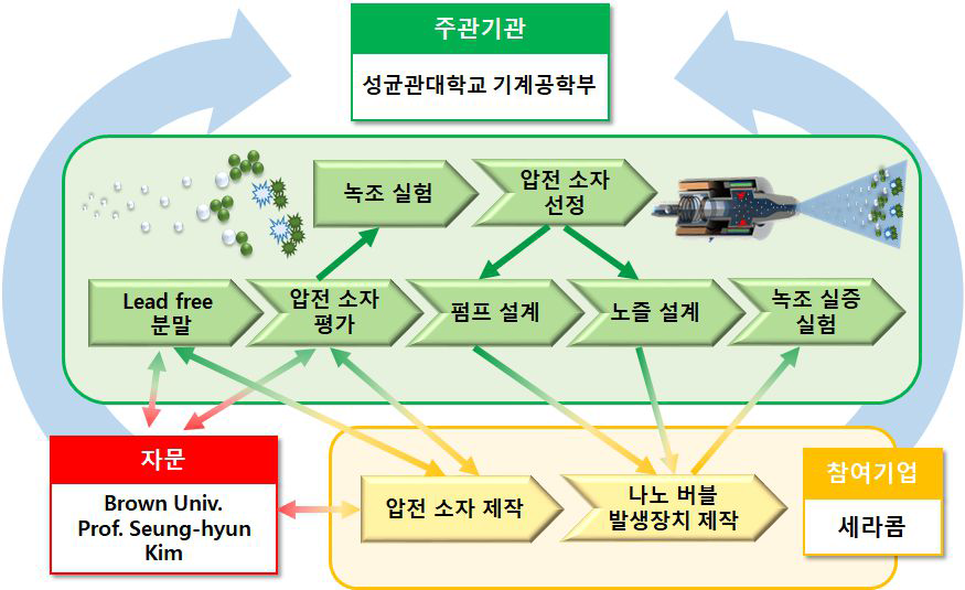 연구개발 추진 방법