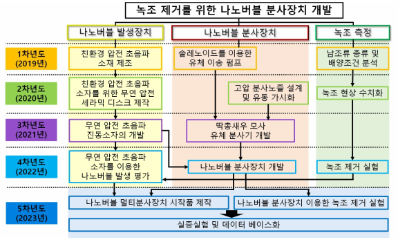 연구개발 추진체계도