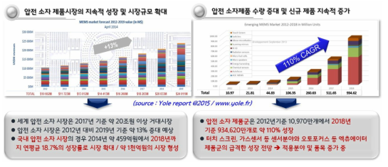 압전소자 시장과 제품의 성장 및 규모