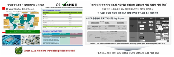 Pb함유 압전소재 사용 규제 및 무연계 압전소재 개발 필요성