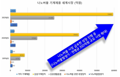 나노버블 기계제품 세계시장