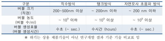 버블의 발생 방식에 따른 버블 크기, 농도 및 생성효율 비교