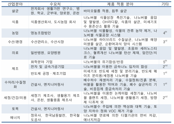 예상 고객군 (출처 : 2017 한국소재부품투자기관협의회/울트라 나노버블 기술현황과 전망)