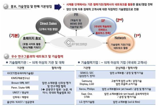 마케팅 기본 전략 모식도