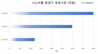 나노버블 세계 시장 예측 규모 (출처 : 2015 FIBA)