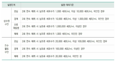 국내 조류경보제 운영 기준