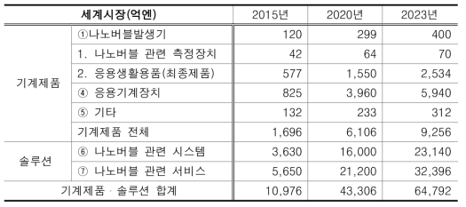 나노버블 세계 시장 예측 규모 (FIBA 자료 : Fine Bubble Industry Association 2015)