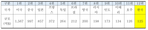 주요 국가별 물산업 시장 규모 (GWI 재인용, 2016)