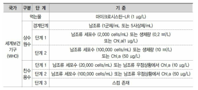 외국의 남조류 관리 기준