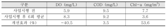 태양광을 이용한 녹조방지 물 순환장치의 처리성능 (운전기간 : 2011.10.05 ~ 2011.11.29. 한국농어촌연구원)