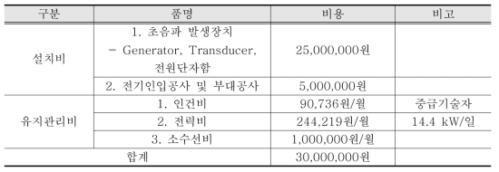 초음파 발생장치 기술의 경제성 (2011년도 엔지니어링노임단가 적용)