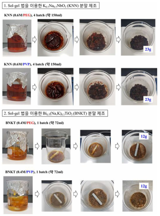 폴리머 첨가(PEG, PVP)에 따른 KNN 및 BNKT 무연 압전 용액 제조 및 분말 제조