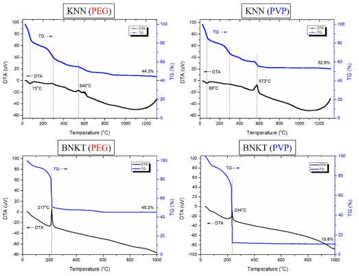 PEG, PVP 폴리머 첨가에 따른 KNN 및 BNKT 무연 압전 분말의 DTA/TG 측정
