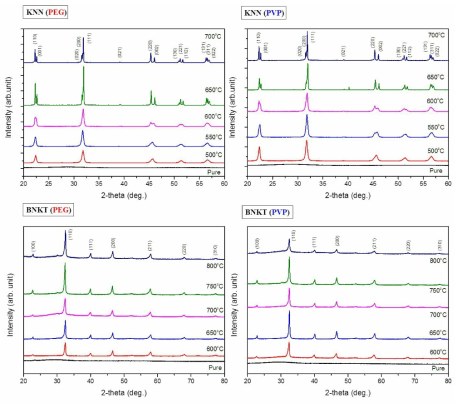 폴리머가 첨가 된 KNN 및 BNKT 무연 압전 분말의 하소 온도에 따른 XRD 측정/비교