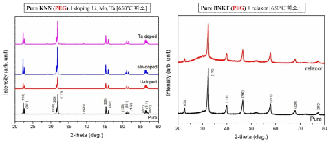 Li, Ta, Mn 첨가제에 따른 KNN 분말과 relaxor 조성의 BNKT 분말의 XRD 측정/비교