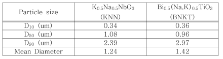 KNN 및 BNKT계 분말에 대한 D10, D50, D90(체적 10%, 50%, 90%)의 입자 크기 변화