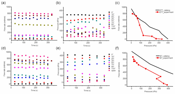 E77을 이용한 시간에 따른 (a)유량, (b)압력 결과 및 (c)카탈로그 데이터와의 성능 비교 그래프. E7을 이용한 시간에 따른 (d)유량, (e)압력 결과 및 (f) 카탈로그 데이터와의 성능 비교 그래프