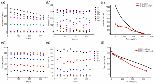 CNB를 이용한 시간에 따른 (a)유량, (b)압력 결과 및 (c)카탈로그 데이터와의 성능 비교 그래프. CNB01을 이용한 시간에 따른 (d)유량, (e)압력 결과 및 (f)카탈로그 데이터와의 성능 비교 그래프