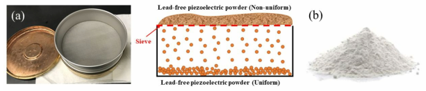 (a) Seving 에 사용되는 sevie 및 파티클 균질화 과정, (b) 최종적으로 제조된 무연 압전 파우더