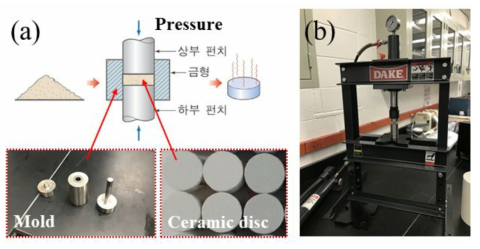(a) 분말의 성형 과정 (b) 실제 press 기기