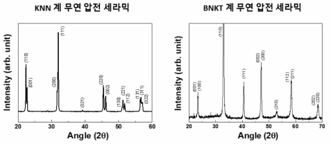 KNN계 및 BNKT계 무연 압전 세라믹의 XRD 측정