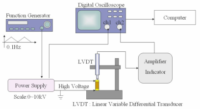 LVDT를 이용한 압전변형 측정장치 개략도