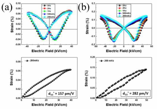 PVA바인더가 첨가된 (a) KNN계 및 (b) BNKT계 무연 압전 세라믹의 압전 변형 특성