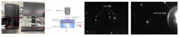나노버블 측정 장비 (나노사이트) 및 실제 측정 과정에서 확인할 수 있는 나노버블 및 마이크로버블 이미지