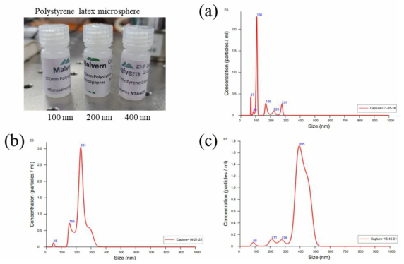 나노사이트 장비의 나노버블 측정 최적화를 위한 reference 나노 파티클 및 실제 측정 결과 (a) 100 nm, (b) 200 nm, (c) 400 nm