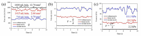 노즐 종류별 압력 측정과정 (a)유량 측정, (b)유량 및 노즐 출구 넓이를 통한 유동 속도 계산, (c)유동 속도를 통한 최중 분사압력 도출