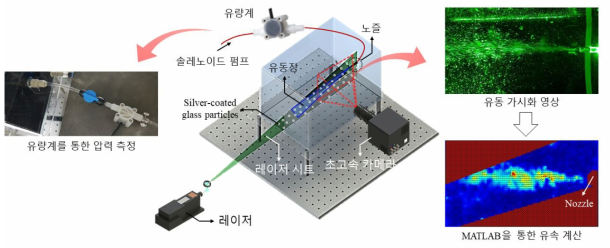 유동 및 유량 분석(PIV 분석 및 압력 측정)을 위한 실험 셋업 모식도