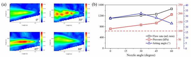 노즐의 각도 변화에 따른 (a)평균 유동 속도장, (b)분사 압력 및 분사 각