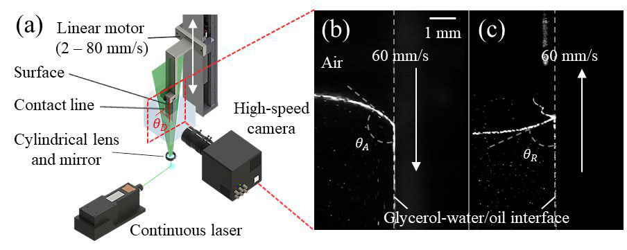 표면의 오일층 점도에 따른 전진 및 후진 접촉각 측정 (a) 실험셋업 (a)전진, (b)후진 접촉각 측정 이미지 (c)전진, (b)후진 접촉각 측정 결과