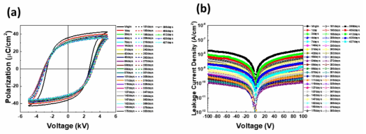 습도 환경 시간에 따른 BNKT 무연 압전 세라믹의 (a) 강유전 특성 및 (b) 누설 전류 특성