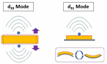 초음파 소자용 압전 세라믹 작동 원리 (d33 & d31 모드)