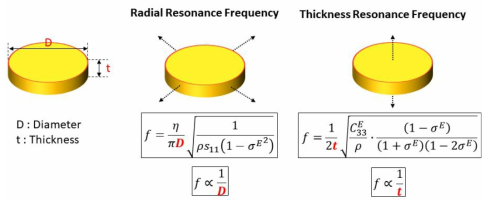 압전 세라믹의 크기에 따른 공진 주파수의 변화