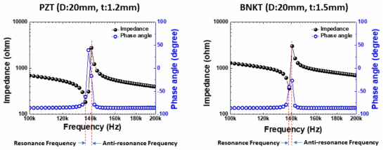 PZT 및 BNKT계 압전 세라믹의 방사형 공진 주파수(Radial Resonance Frequency)