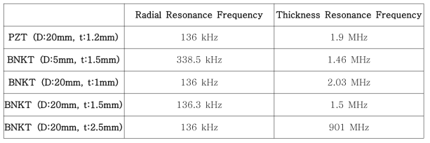 PZT 및 BNKT계 압전 세라믹의 공진 주파수 특성