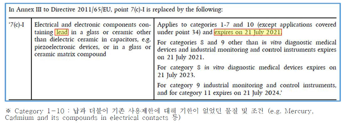 2018년 개정된 EU의 특정 위험물질 사용제한 지침 (RoHS 2, Annex III)에서 납이 포함된 압전 물질 사용 조항