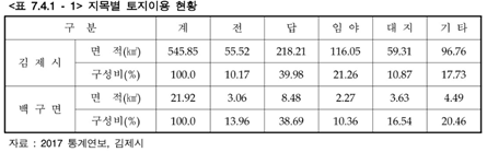 김제 백구일반산업단지 조성사업 본 협의안 (출처: EIASS)