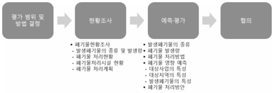 친환경적 자원순환 항목의 환경영향평가서 작성 프로세스