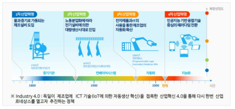 ICT 기술개발 패러다임 전환