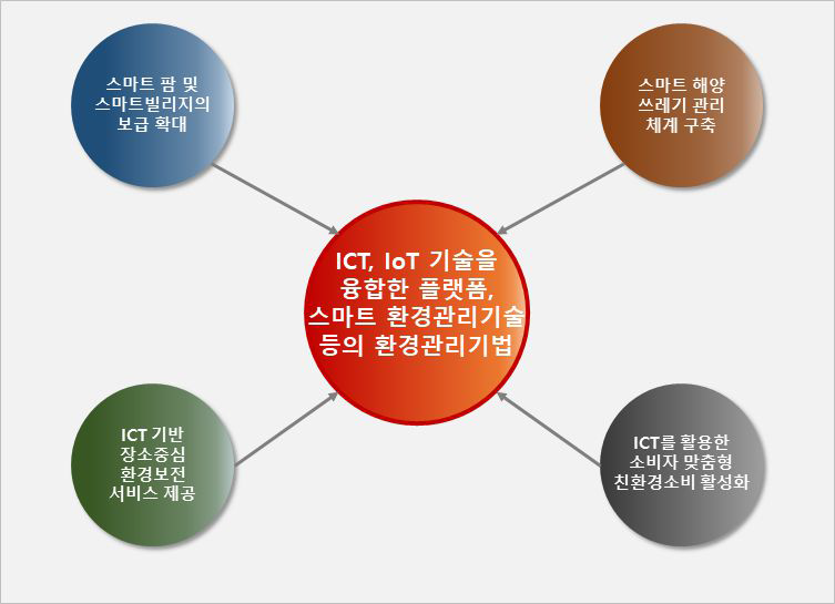 제5차 국가환경종합계획(’20-’40)(안)에서의 ICT 기반의 융합기술의 활용전략