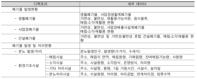 디렉토리별 데이터 구분(친환경적 자원순환)