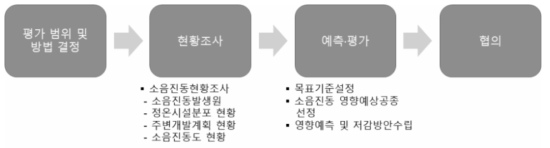 소음․진동 항목의 환경영향평가서 작성 프로세스