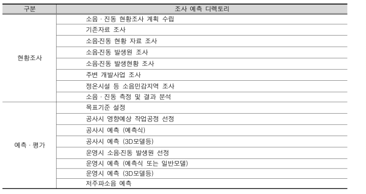 소음·진동 항목의 조사예측 디렉토리 설정